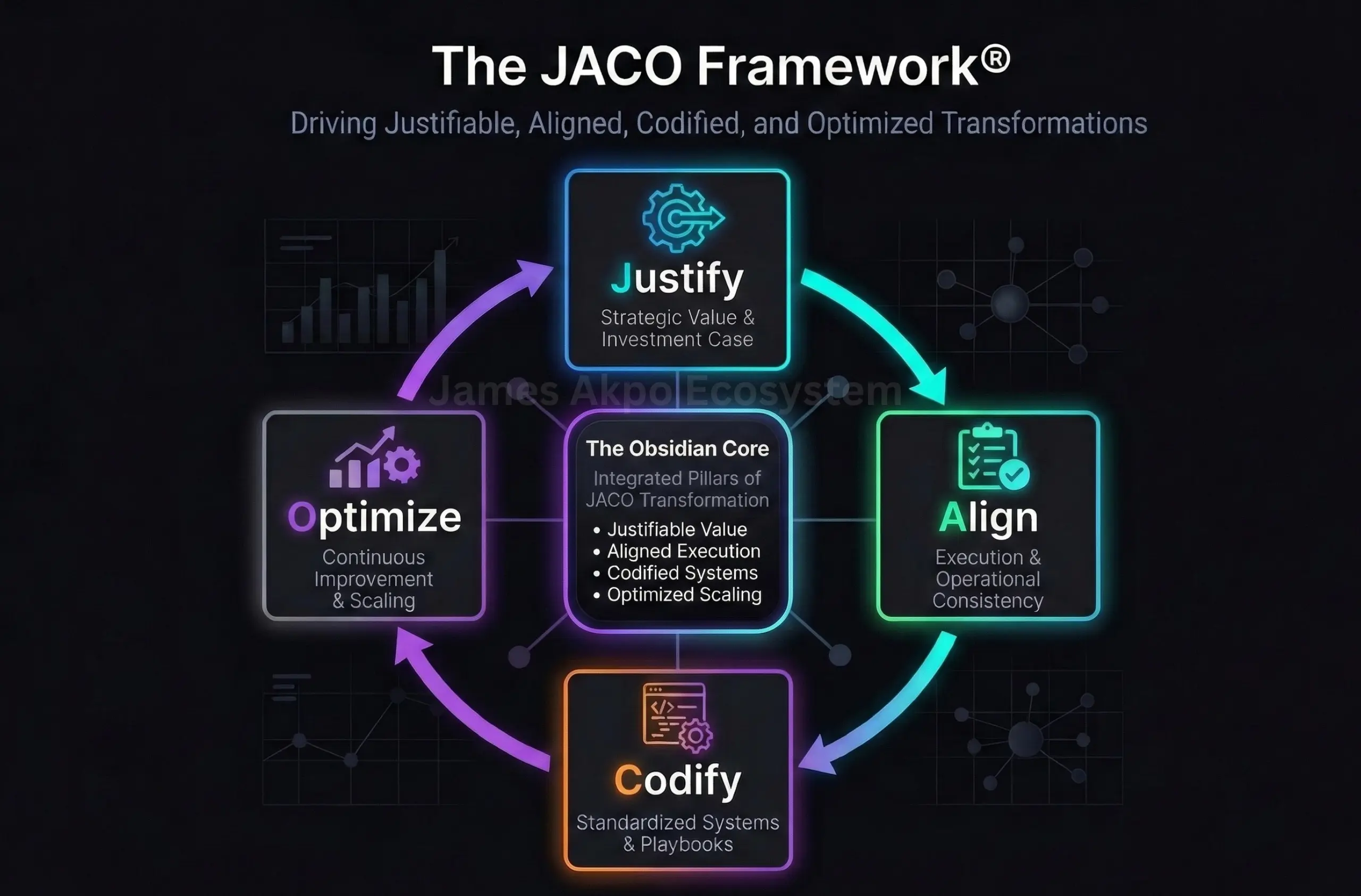 The JACO Framework diagram: Justify, Align, Codify, Optimize
